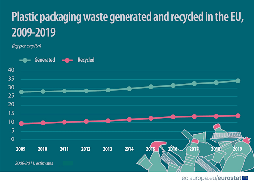 Plastic packaging waste in the EU