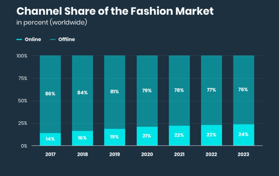 Channel share of the fashion market