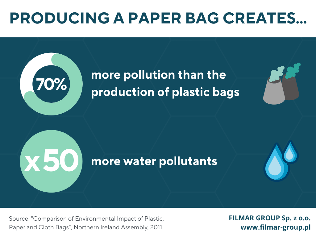 Environmental impact of Plastic and Paper packaging